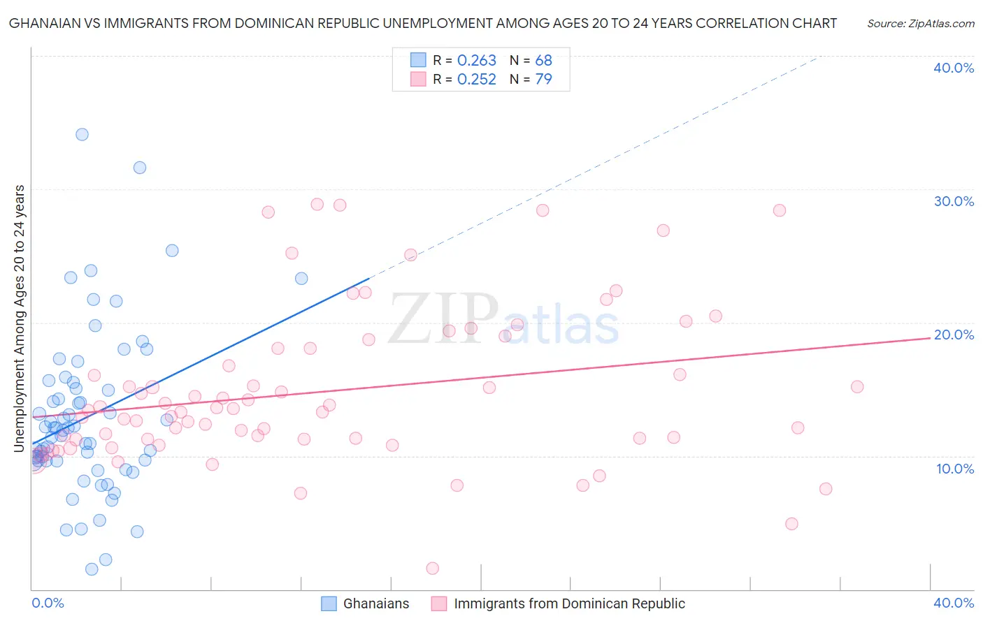 Ghanaian vs Immigrants from Dominican Republic Unemployment Among Ages 20 to 24 years