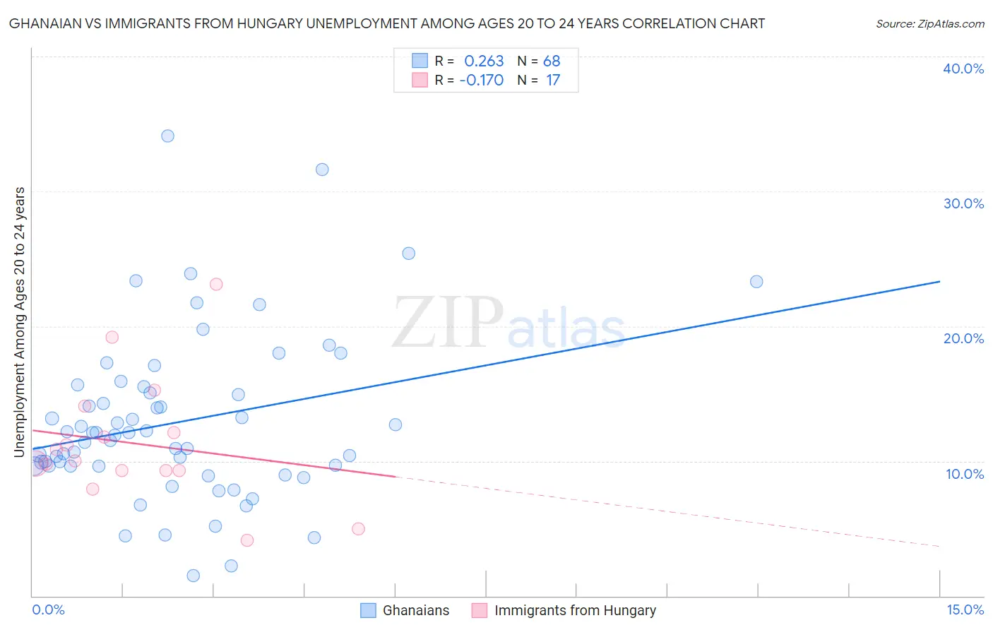 Ghanaian vs Immigrants from Hungary Unemployment Among Ages 20 to 24 years