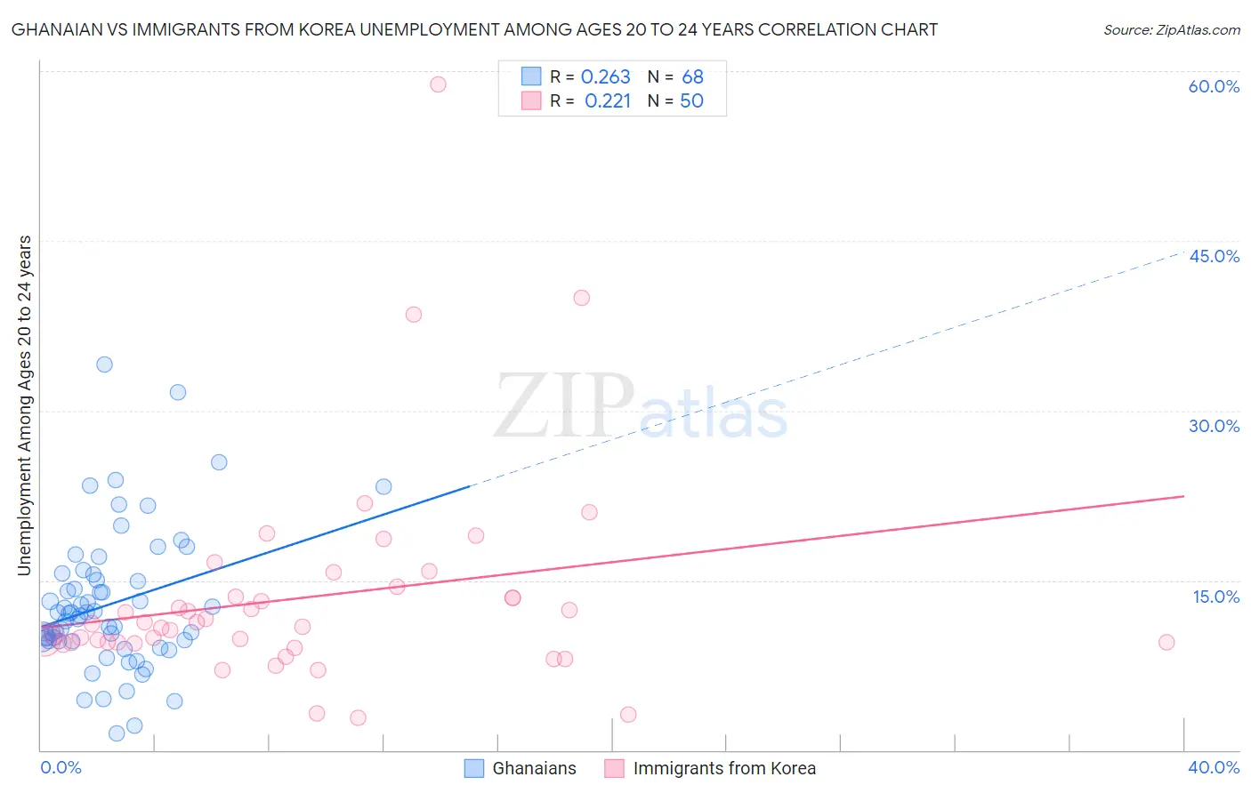 Ghanaian vs Immigrants from Korea Unemployment Among Ages 20 to 24 years