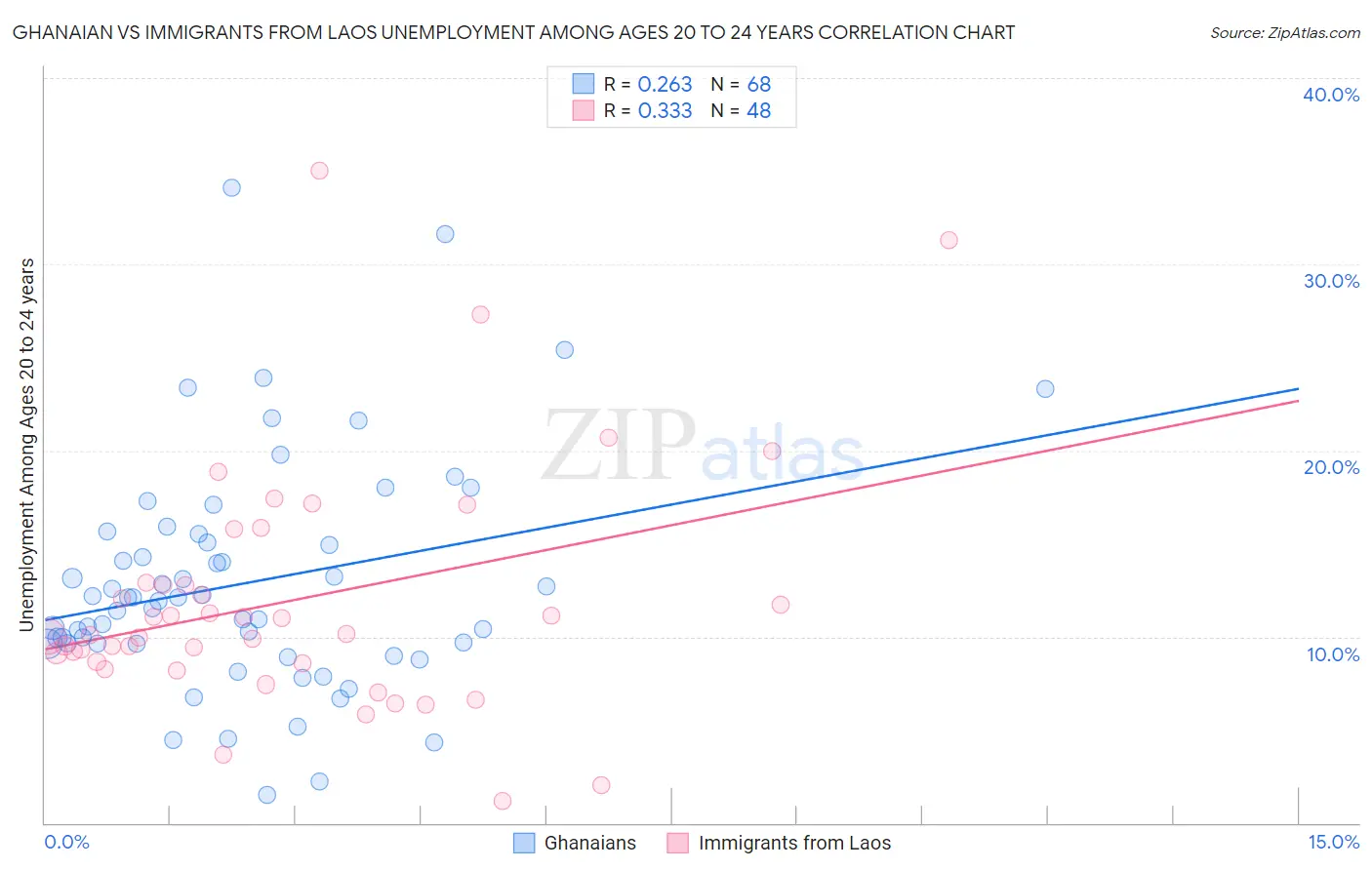 Ghanaian vs Immigrants from Laos Unemployment Among Ages 20 to 24 years