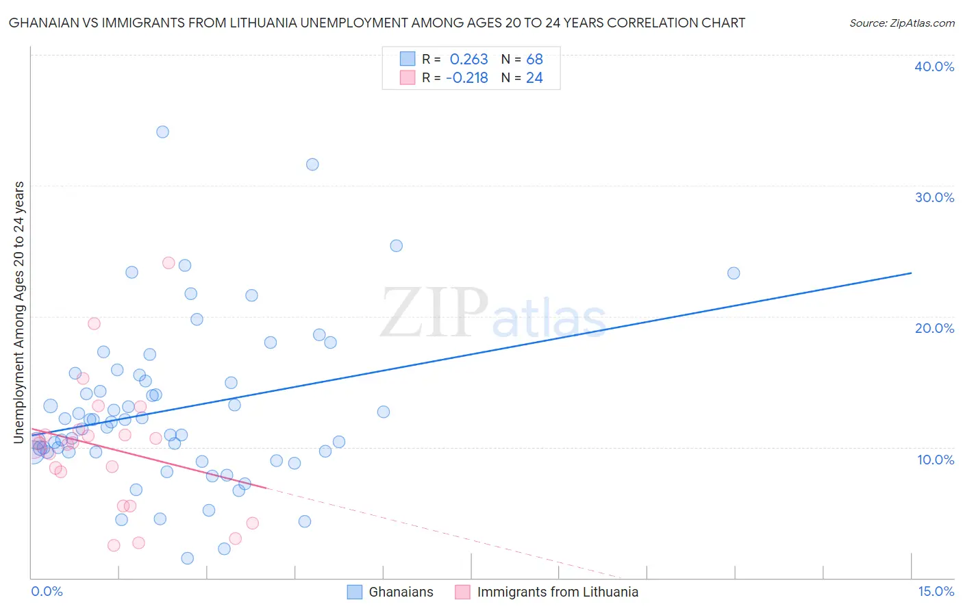 Ghanaian vs Immigrants from Lithuania Unemployment Among Ages 20 to 24 years