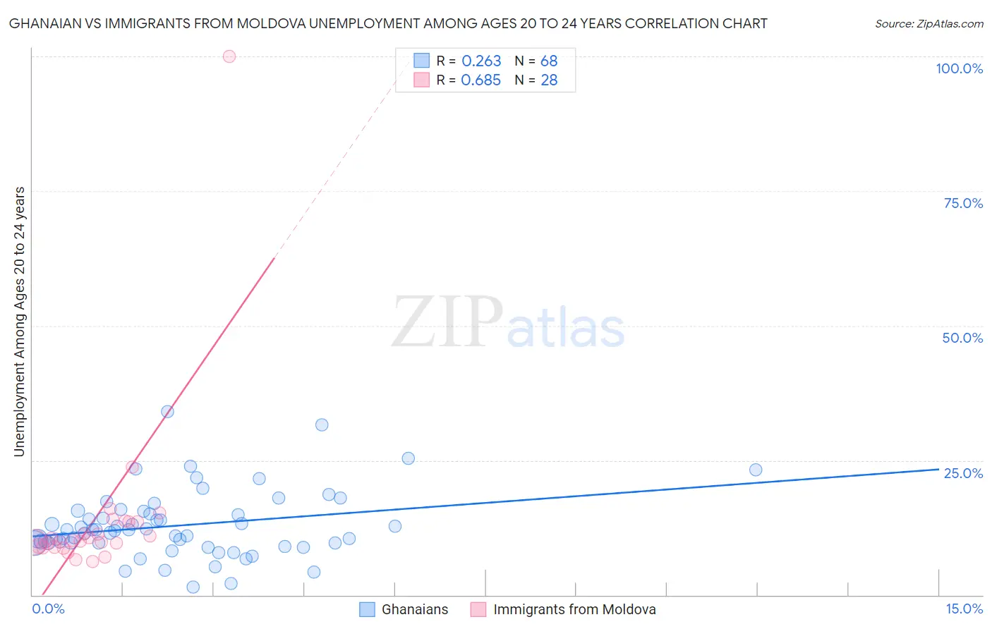 Ghanaian vs Immigrants from Moldova Unemployment Among Ages 20 to 24 years