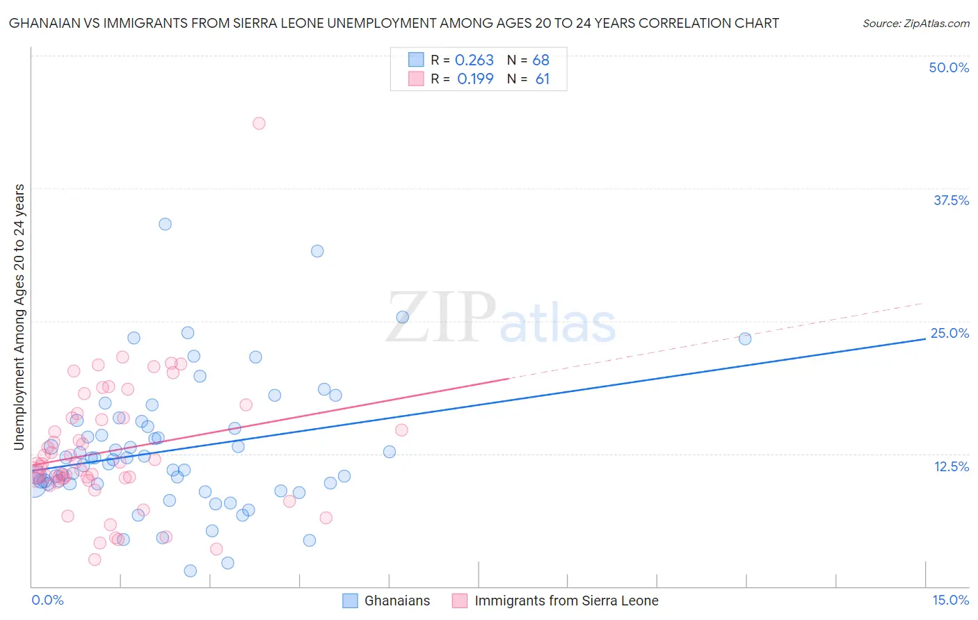 Ghanaian vs Immigrants from Sierra Leone Unemployment Among Ages 20 to 24 years