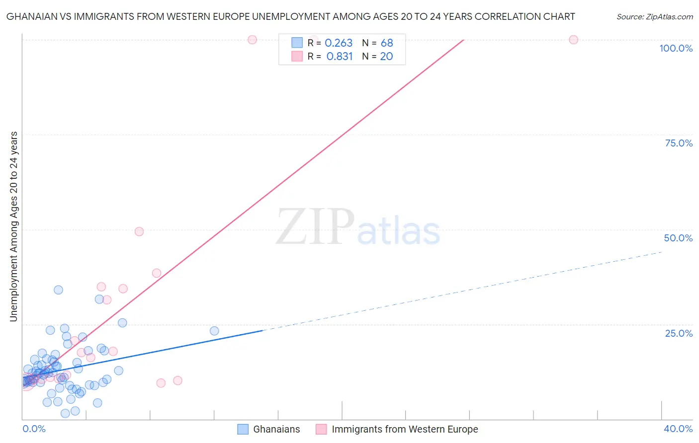 Ghanaian vs Immigrants from Western Europe Unemployment Among Ages 20 to 24 years