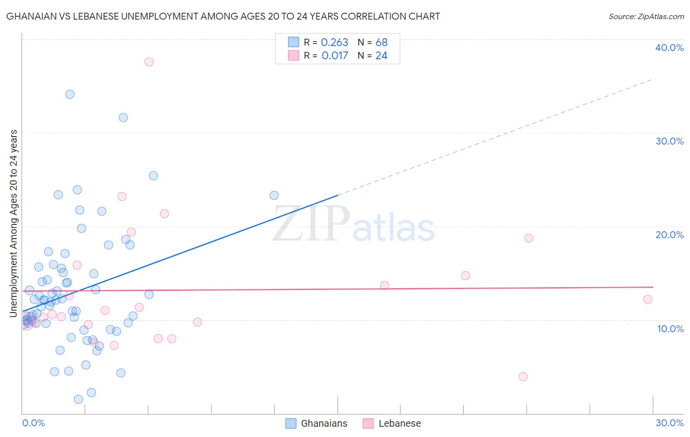 Ghanaian vs Lebanese Unemployment Among Ages 20 to 24 years