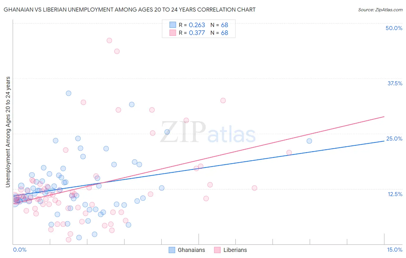 Ghanaian vs Liberian Unemployment Among Ages 20 to 24 years