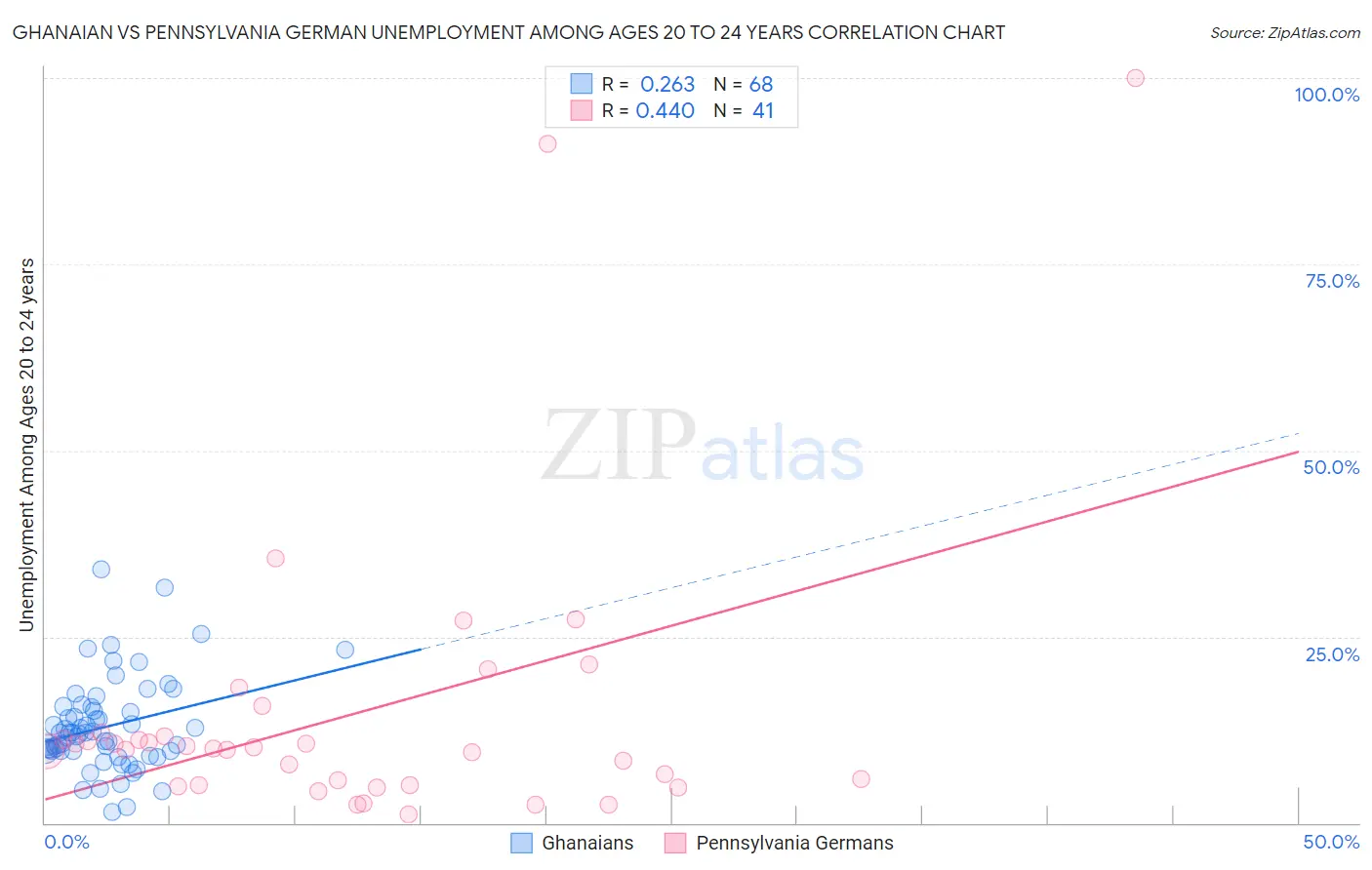 Ghanaian vs Pennsylvania German Unemployment Among Ages 20 to 24 years