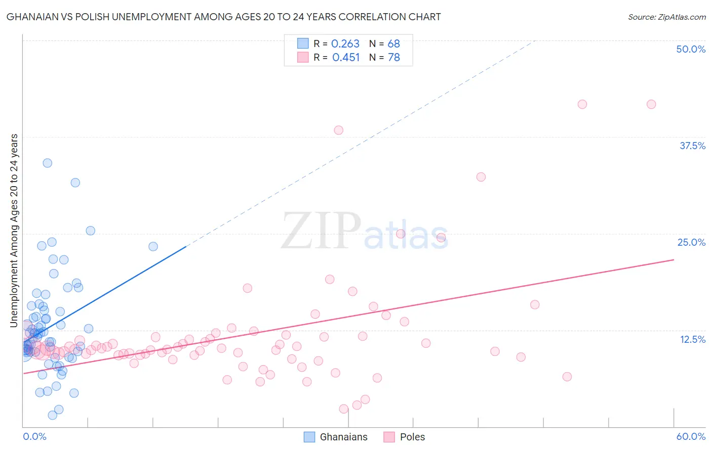 Ghanaian vs Polish Unemployment Among Ages 20 to 24 years