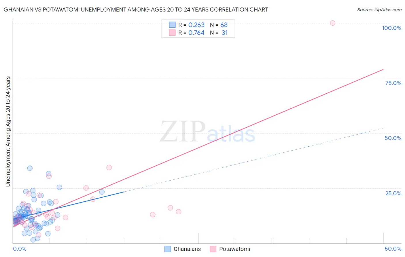 Ghanaian vs Potawatomi Unemployment Among Ages 20 to 24 years