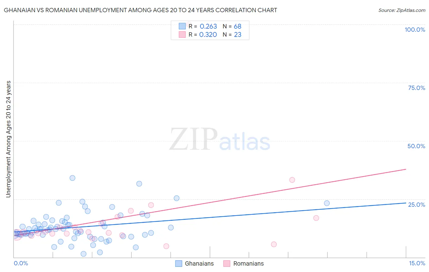 Ghanaian vs Romanian Unemployment Among Ages 20 to 24 years