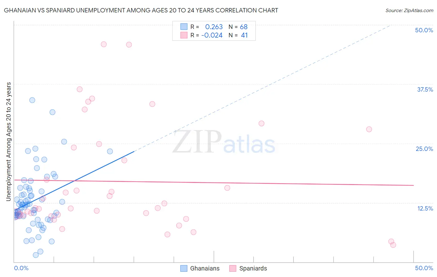 Ghanaian vs Spaniard Unemployment Among Ages 20 to 24 years