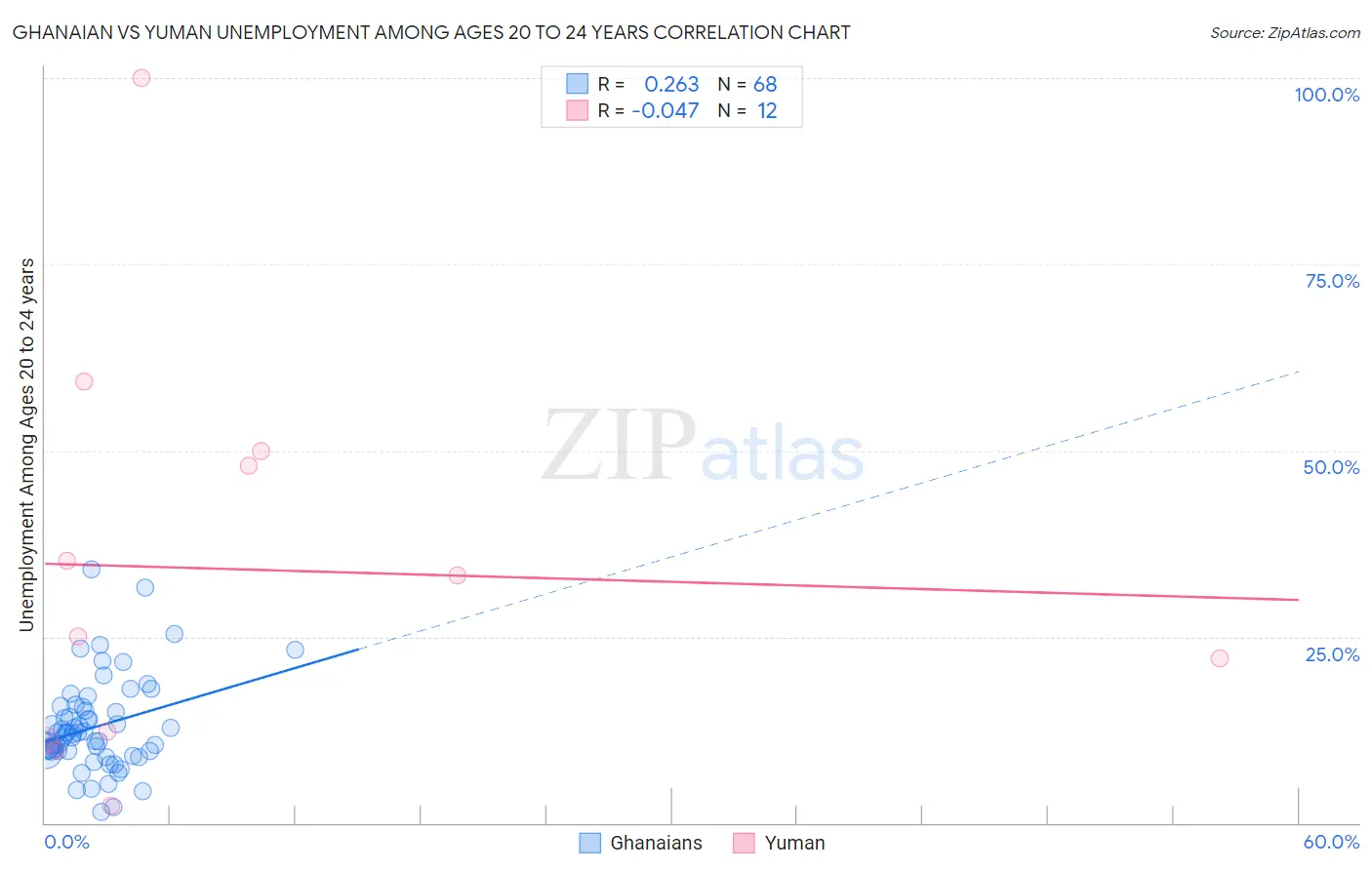 Ghanaian vs Yuman Unemployment Among Ages 20 to 24 years