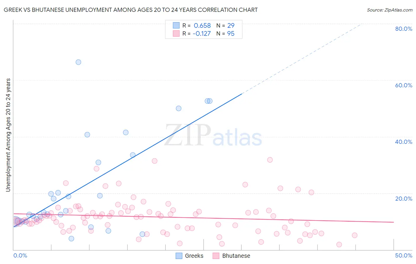 Greek vs Bhutanese Unemployment Among Ages 20 to 24 years