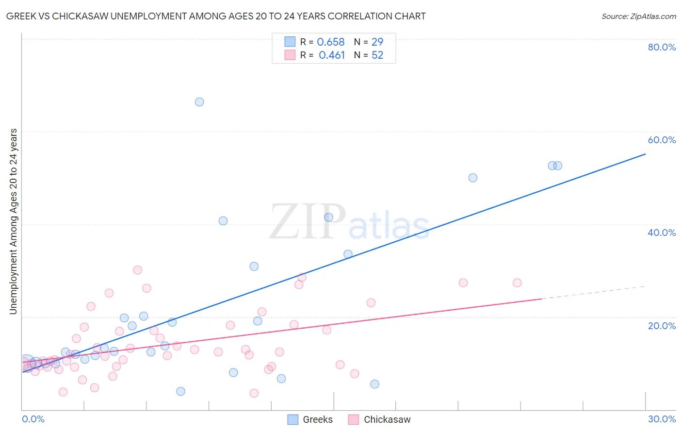 Greek vs Chickasaw Unemployment Among Ages 20 to 24 years