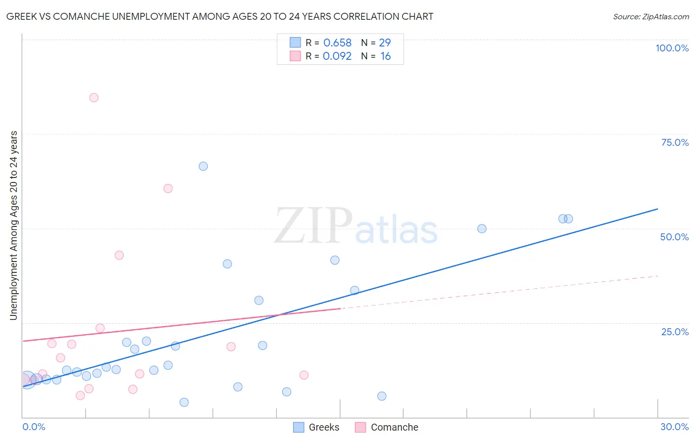 Greek vs Comanche Unemployment Among Ages 20 to 24 years