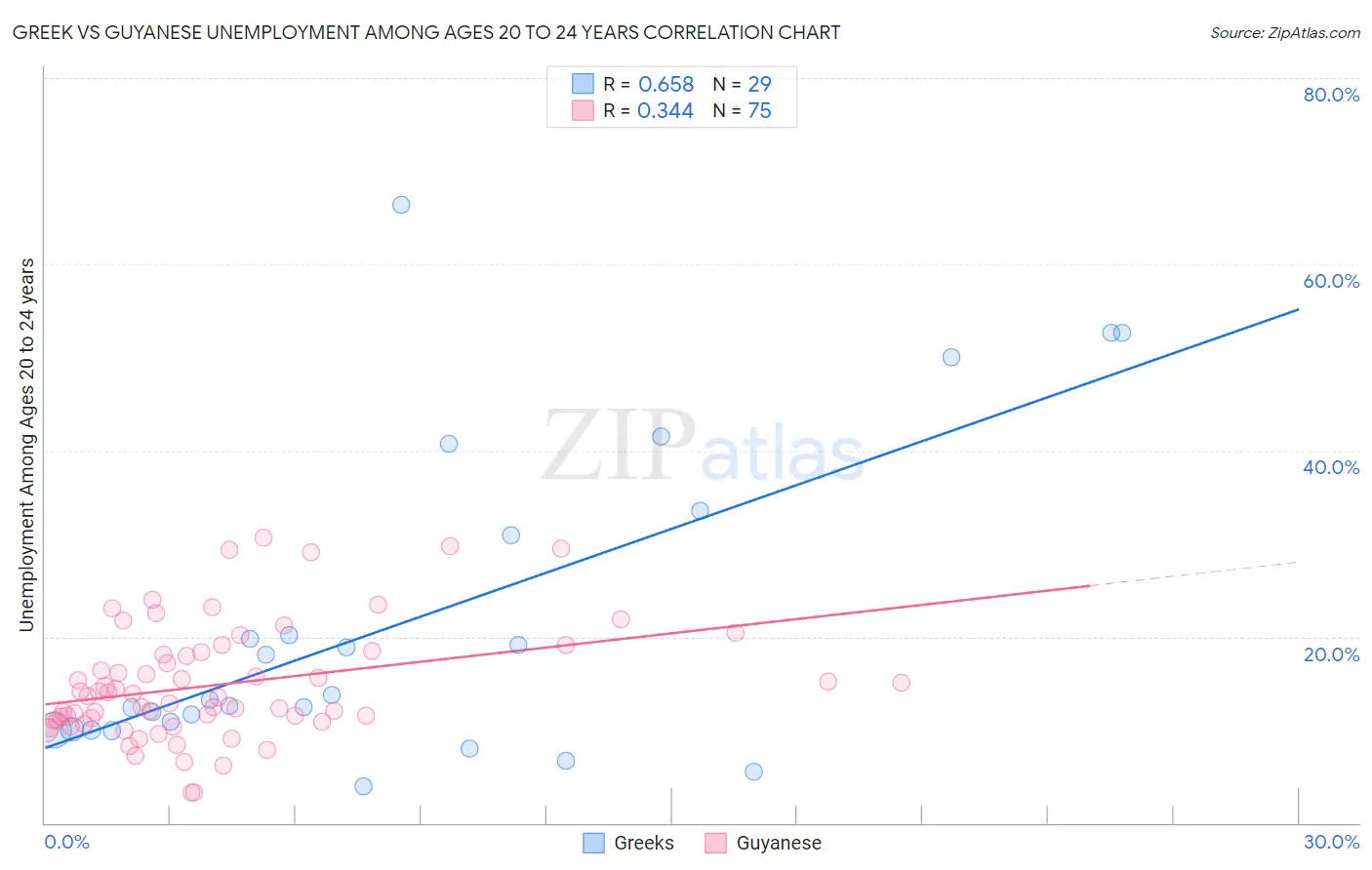 Greek vs Guyanese Unemployment Among Ages 20 to 24 years