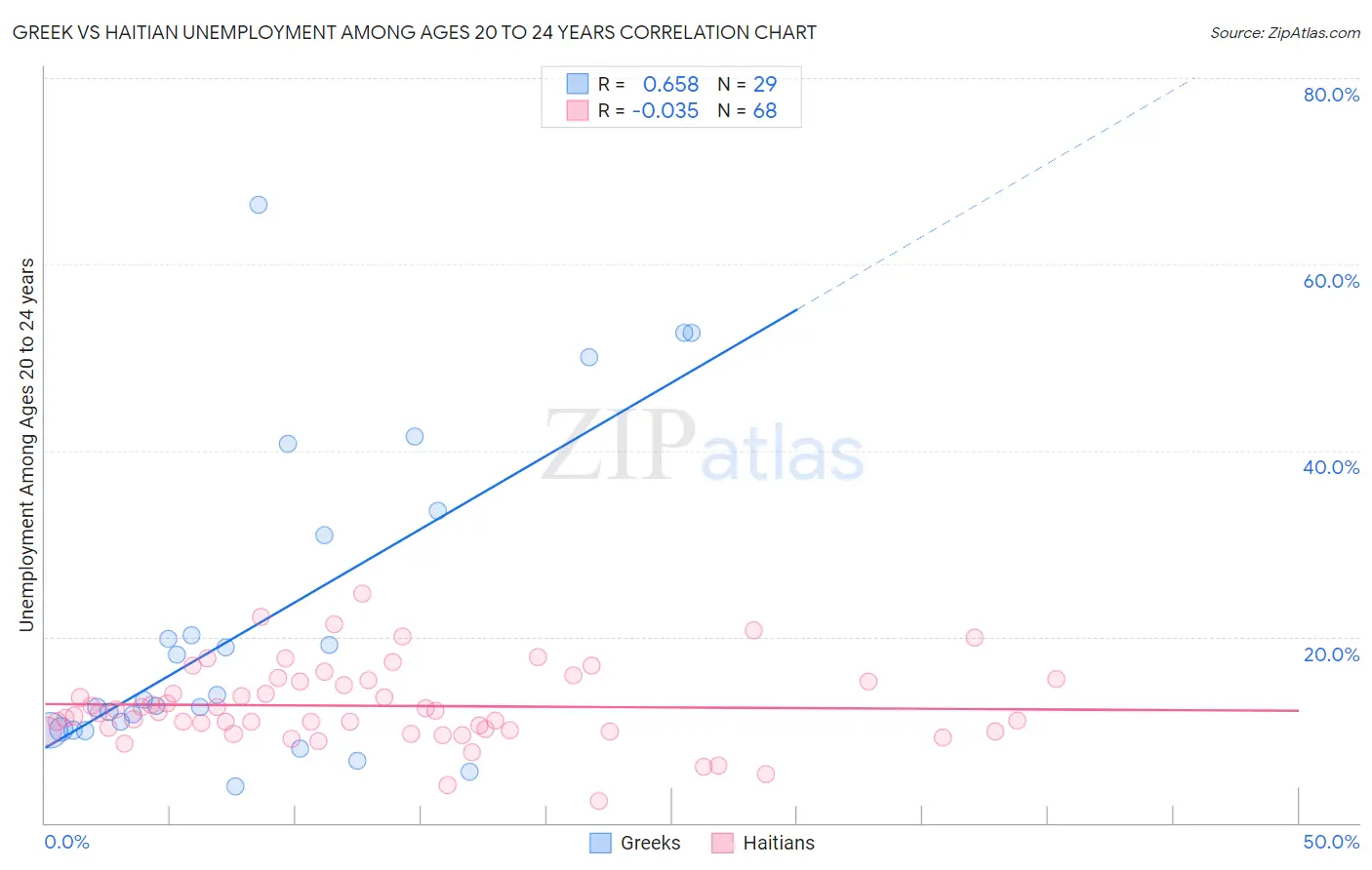Greek vs Haitian Unemployment Among Ages 20 to 24 years