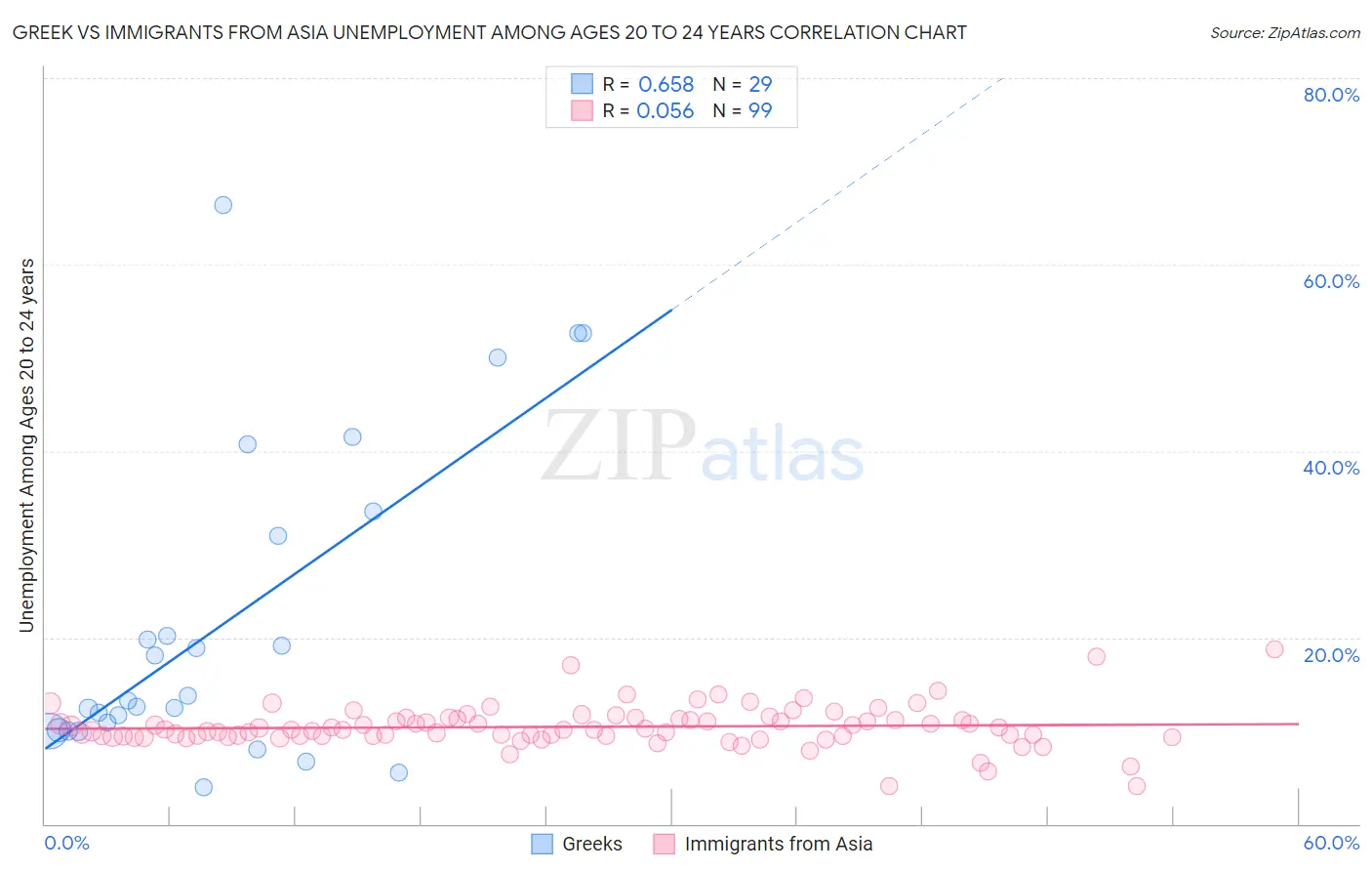 Greek vs Immigrants from Asia Unemployment Among Ages 20 to 24 years