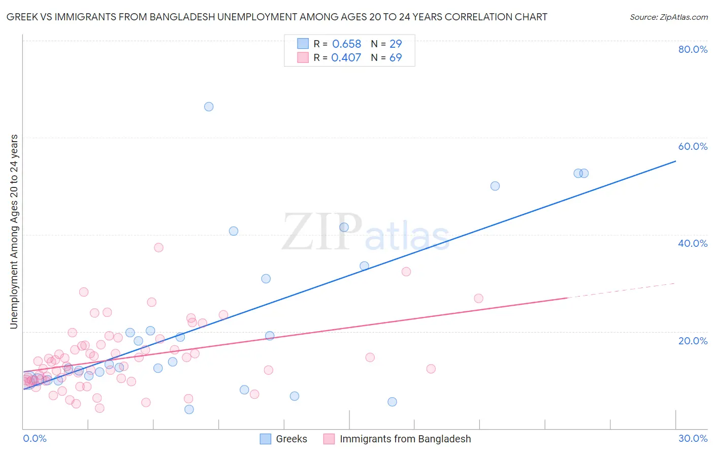 Greek vs Immigrants from Bangladesh Unemployment Among Ages 20 to 24 years