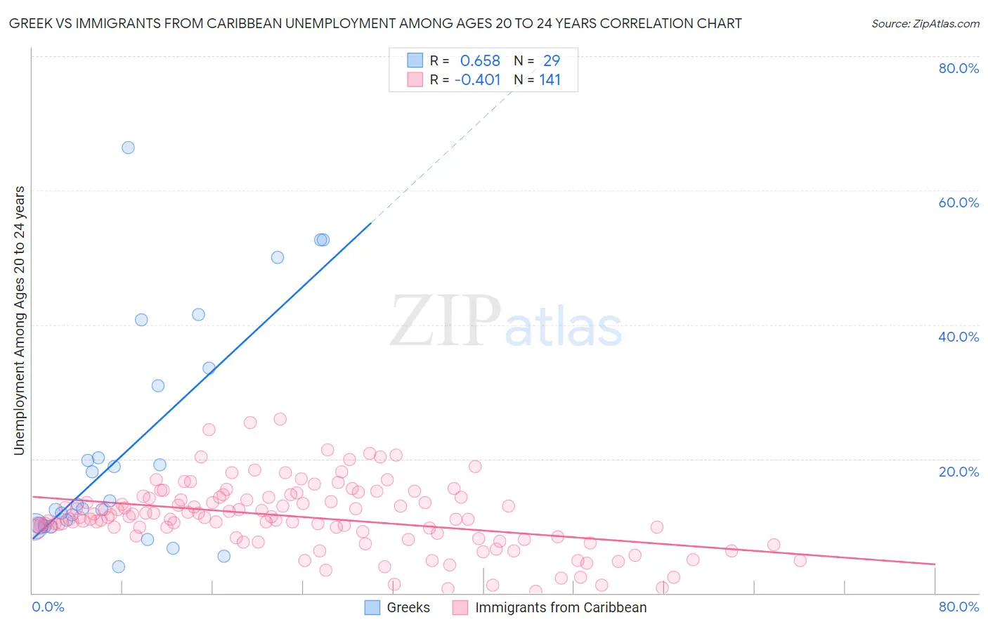 Greek vs Immigrants from Caribbean Unemployment Among Ages 20 to 24 years