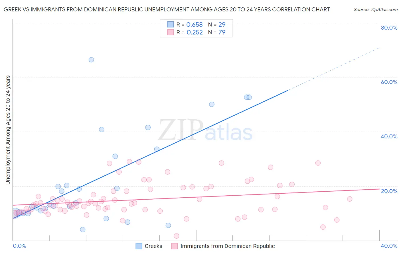 Greek vs Immigrants from Dominican Republic Unemployment Among Ages 20 to 24 years