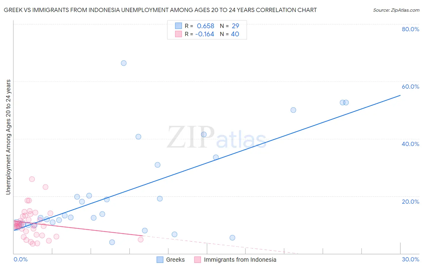 Greek vs Immigrants from Indonesia Unemployment Among Ages 20 to 24 years