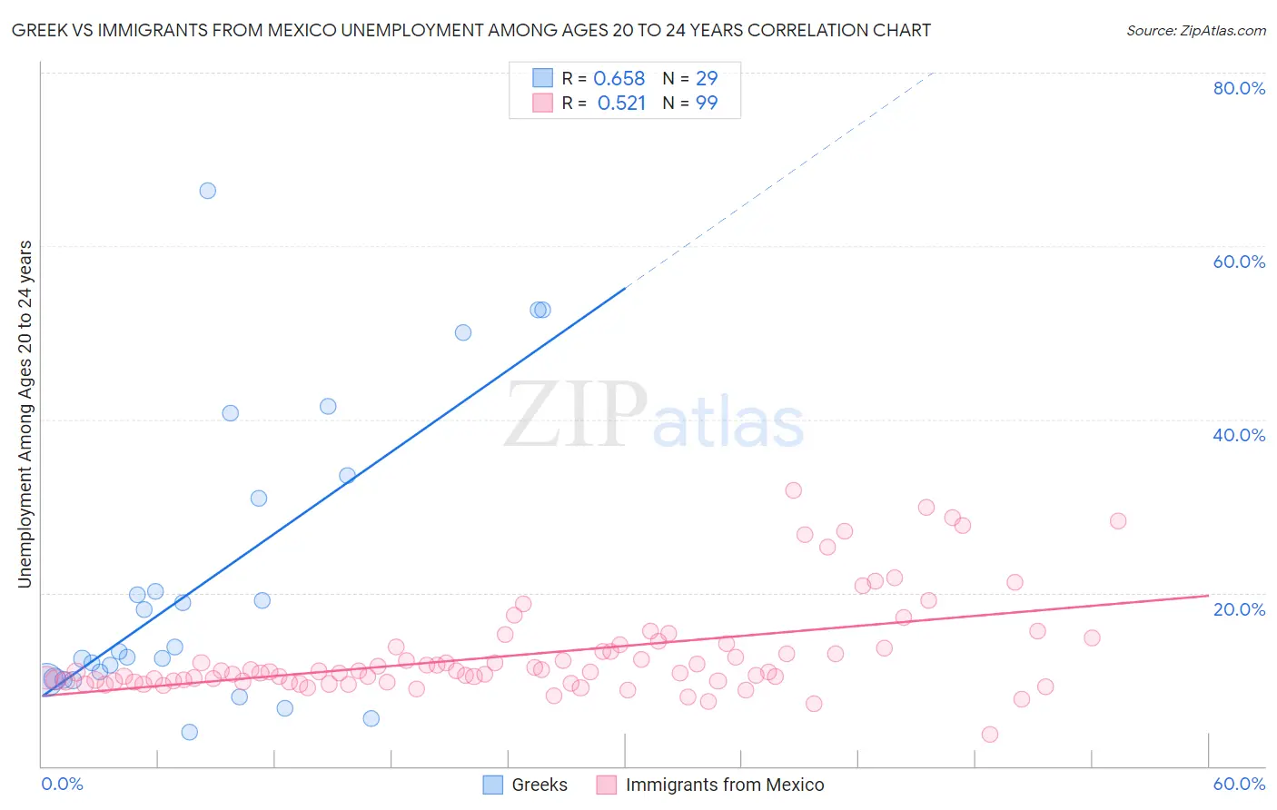 Greek vs Immigrants from Mexico Unemployment Among Ages 20 to 24 years