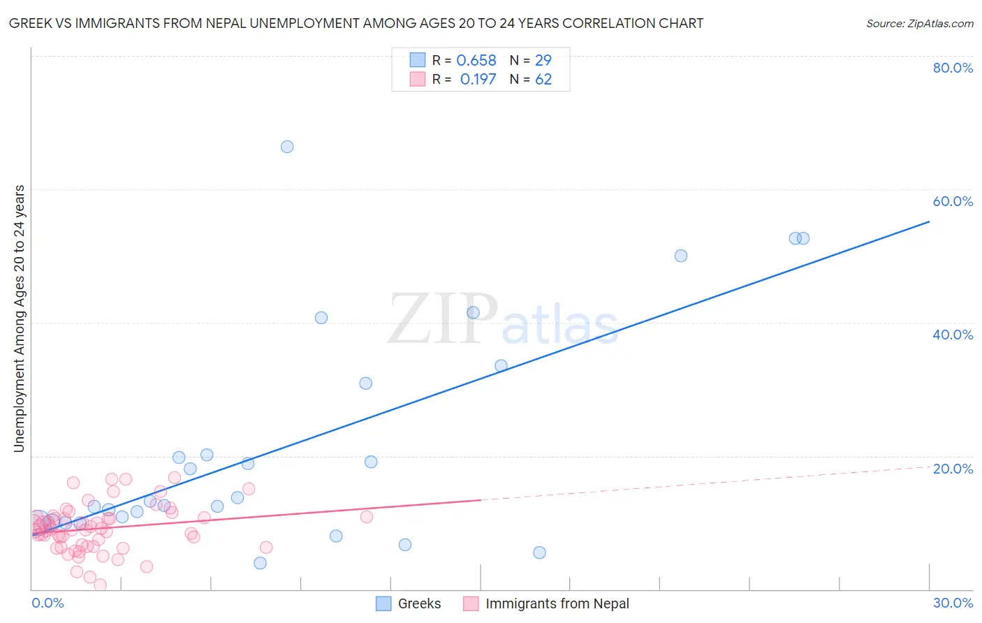 Greek vs Immigrants from Nepal Unemployment Among Ages 20 to 24 years