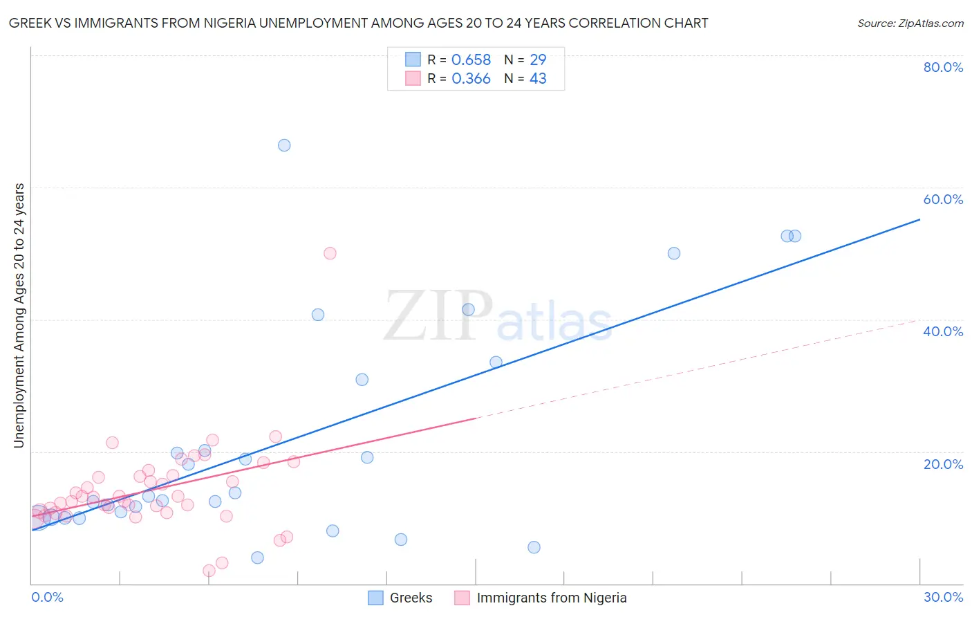 Greek vs Immigrants from Nigeria Unemployment Among Ages 20 to 24 years