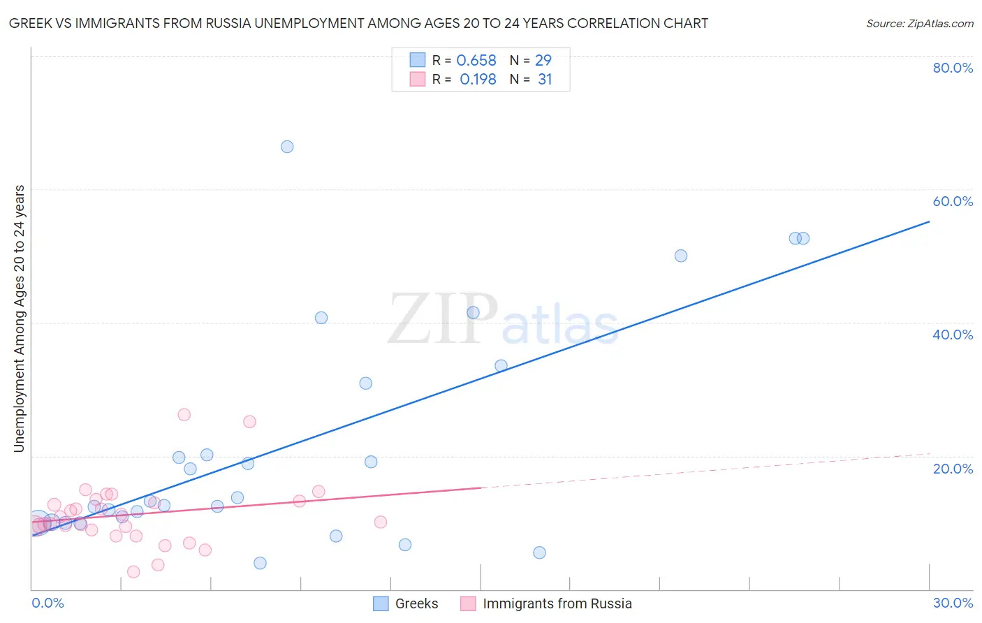 Greek vs Immigrants from Russia Unemployment Among Ages 20 to 24 years