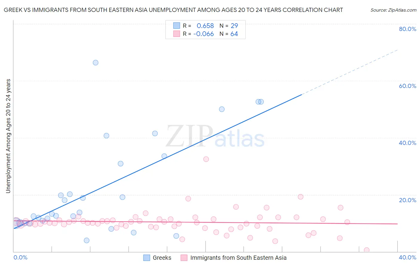 Greek vs Immigrants from South Eastern Asia Unemployment Among Ages 20 to 24 years