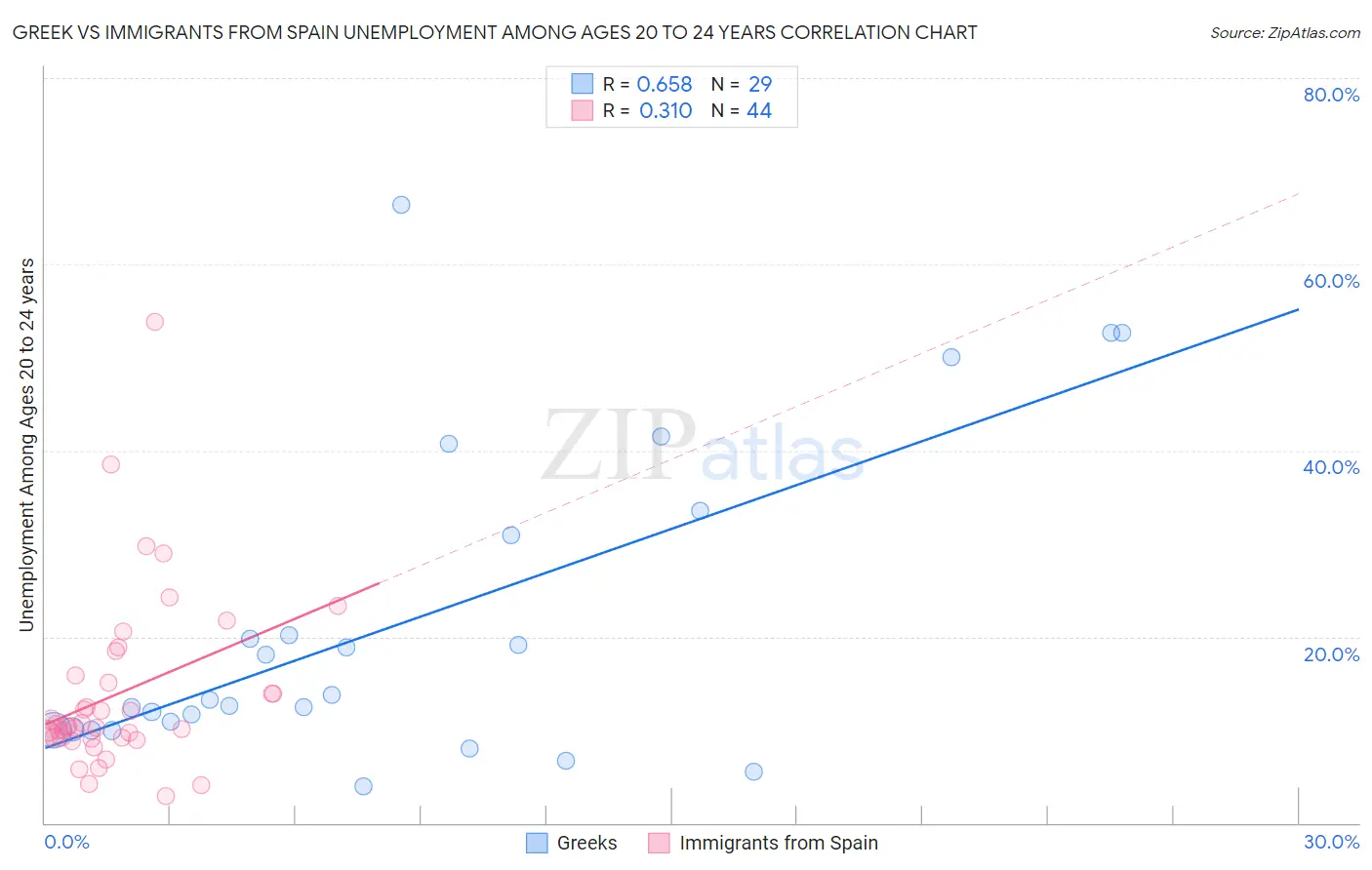 Greek vs Immigrants from Spain Unemployment Among Ages 20 to 24 years