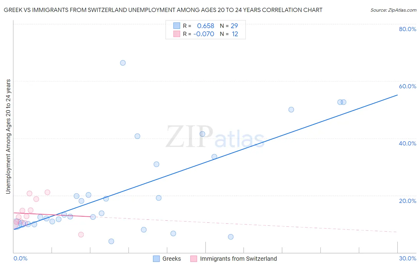 Greek vs Immigrants from Switzerland Unemployment Among Ages 20 to 24 years