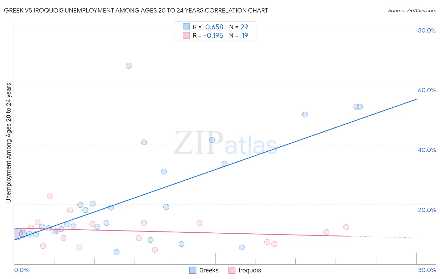 Greek vs Iroquois Unemployment Among Ages 20 to 24 years