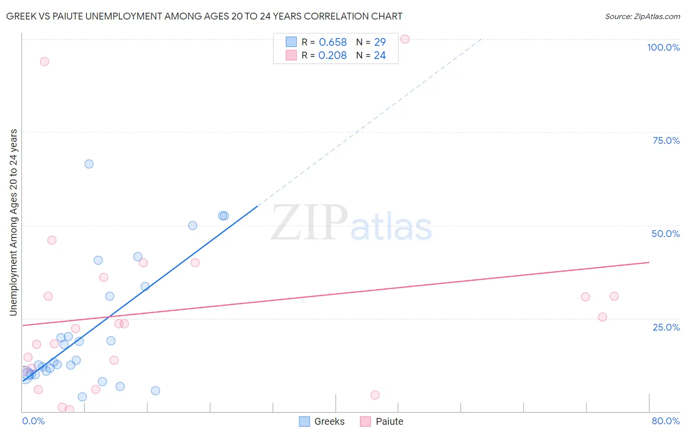 Greek vs Paiute Unemployment Among Ages 20 to 24 years