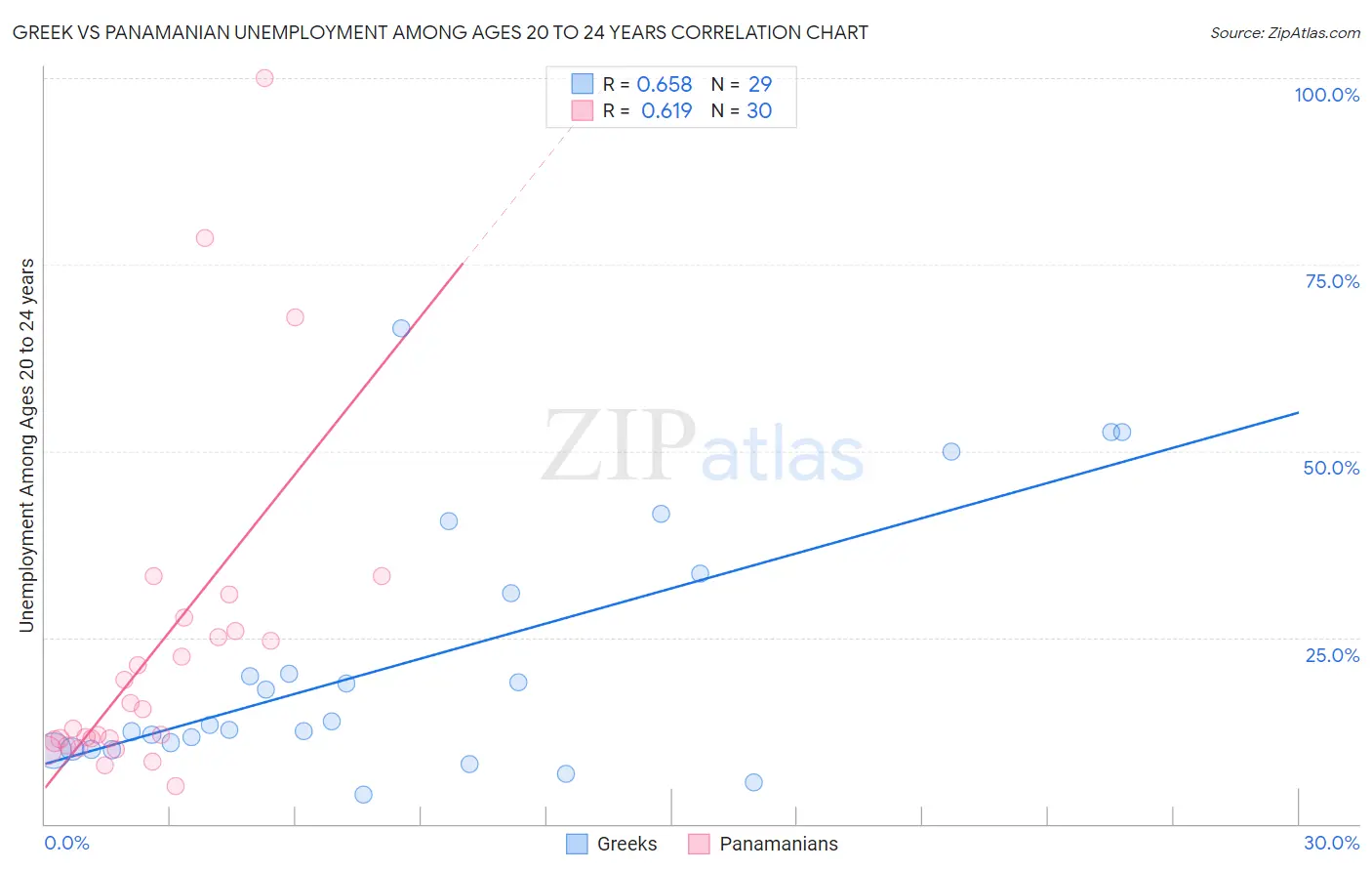 Greek vs Panamanian Unemployment Among Ages 20 to 24 years