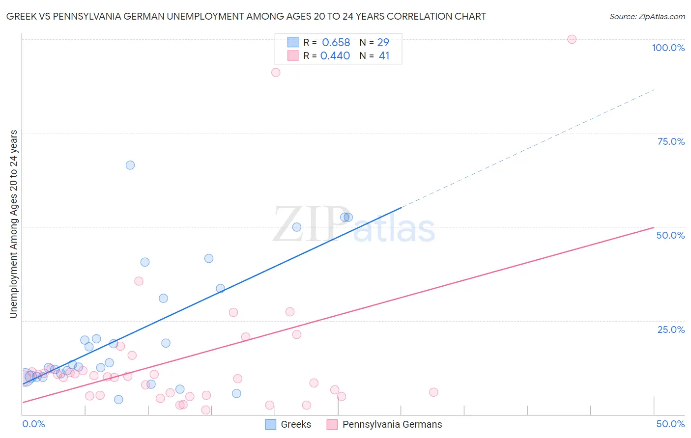 Greek vs Pennsylvania German Unemployment Among Ages 20 to 24 years