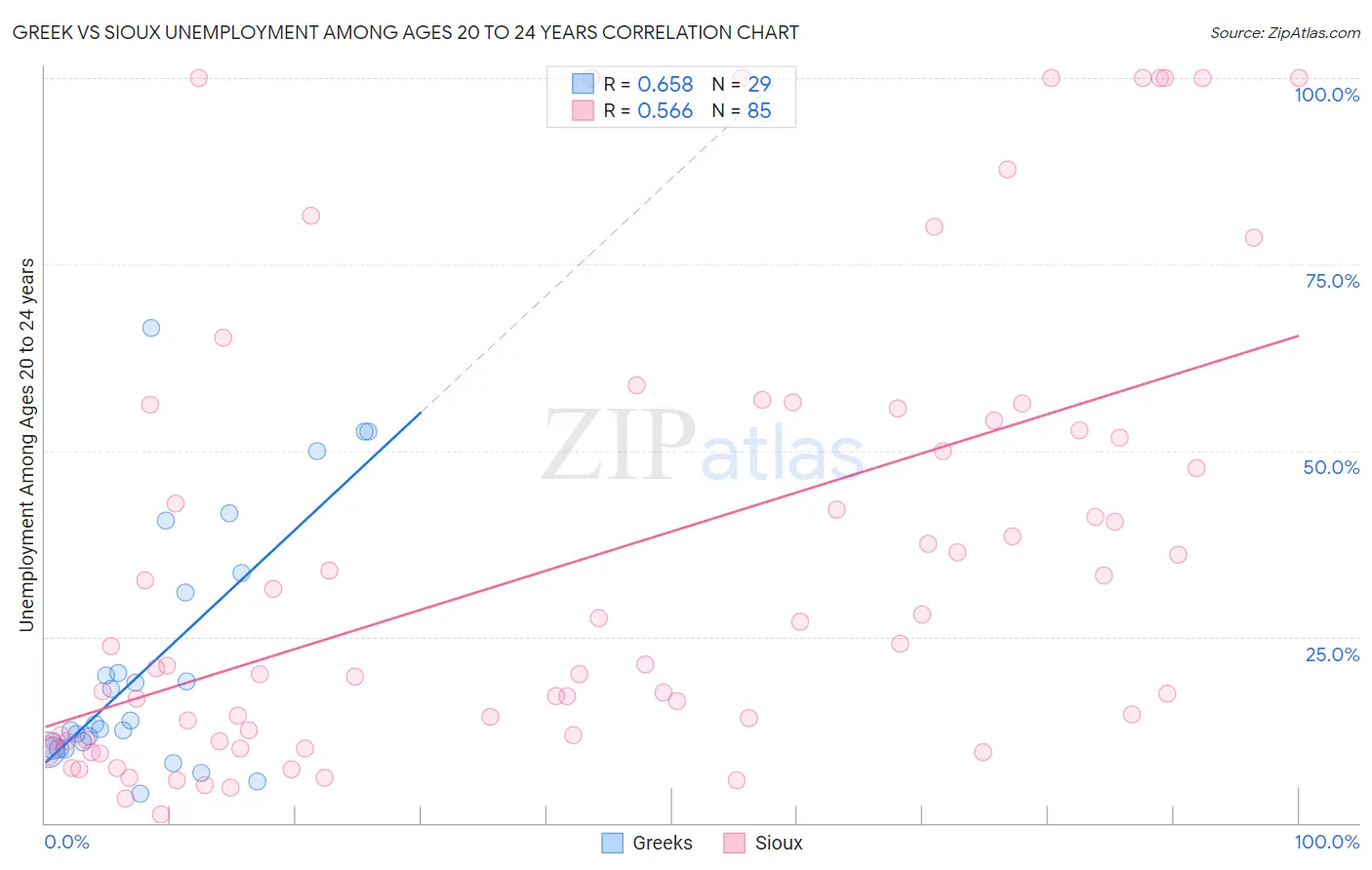 Greek vs Sioux Unemployment Among Ages 20 to 24 years