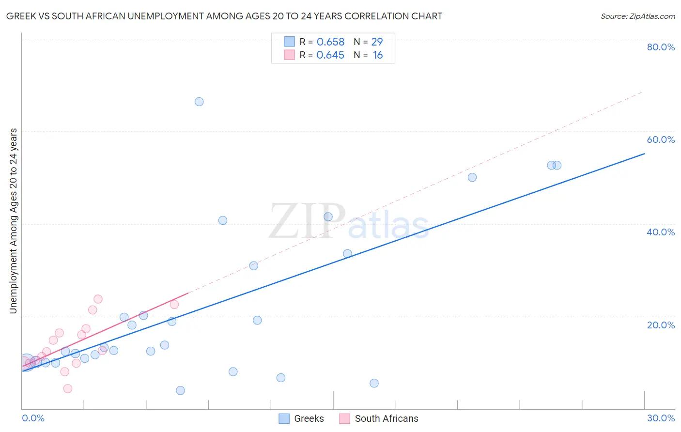 Greek vs South African Unemployment Among Ages 20 to 24 years