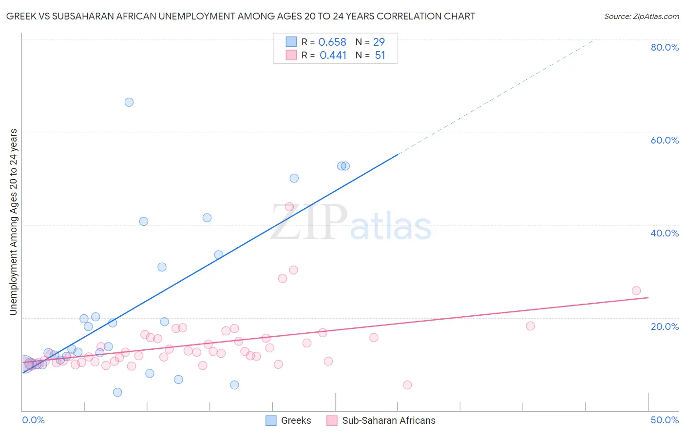 Greek vs Subsaharan African Unemployment Among Ages 20 to 24 years