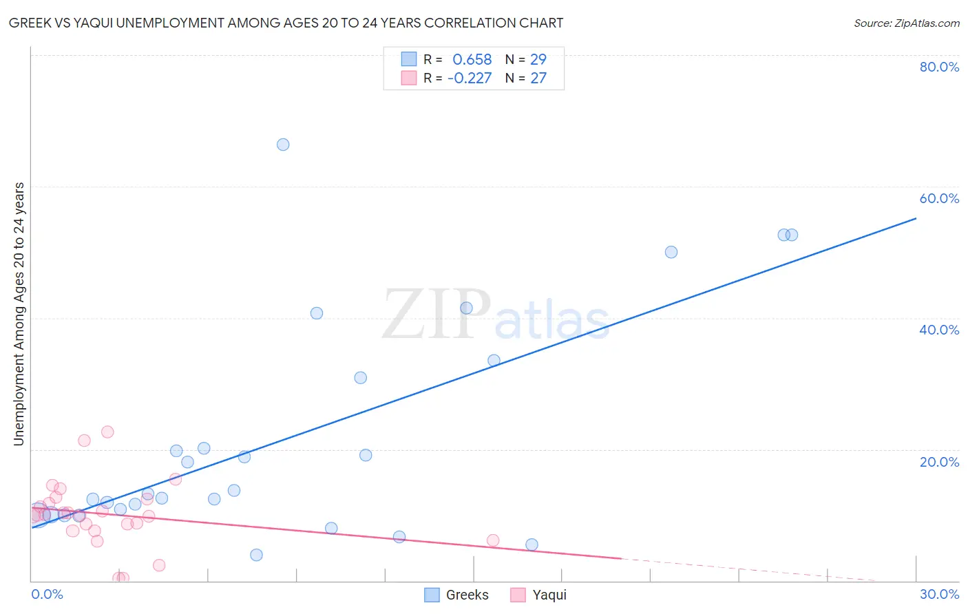 Greek vs Yaqui Unemployment Among Ages 20 to 24 years