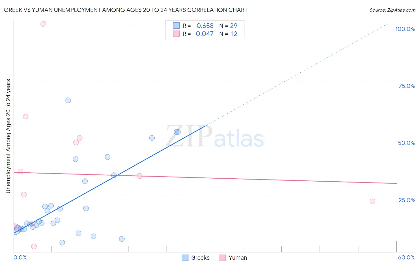 Greek vs Yuman Unemployment Among Ages 20 to 24 years