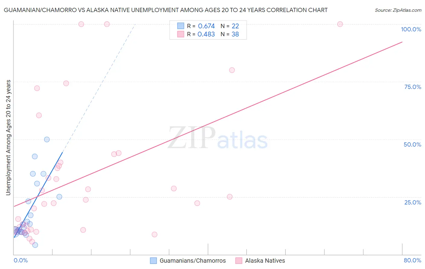 Guamanian/Chamorro vs Alaska Native Unemployment Among Ages 20 to 24 years