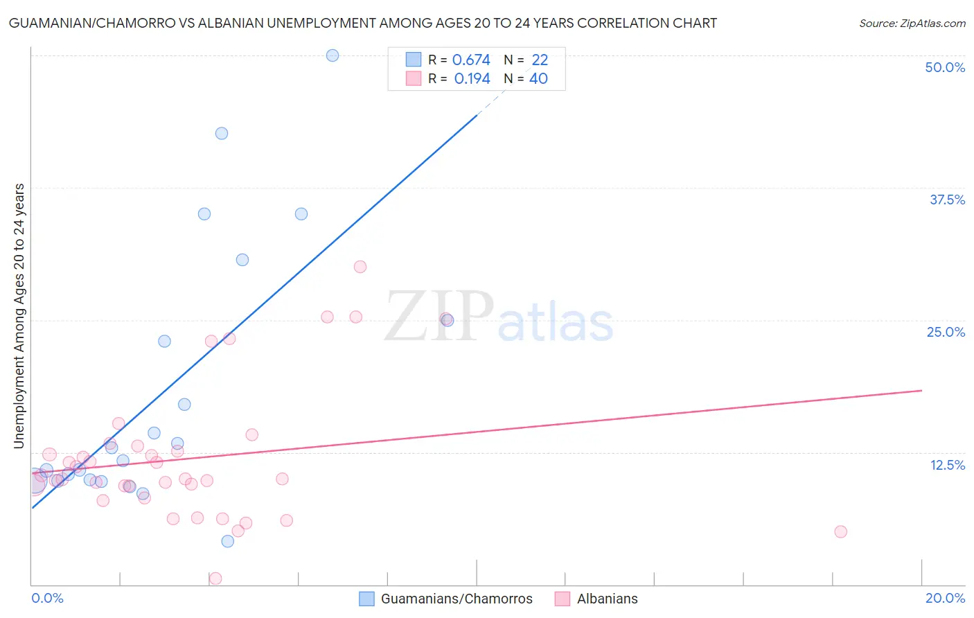 Guamanian/Chamorro vs Albanian Unemployment Among Ages 20 to 24 years