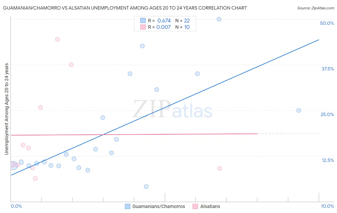 Guamanian/Chamorro vs Alsatian Unemployment Among Ages 20 to 24 years