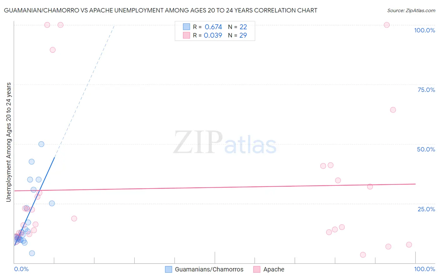 Guamanian/Chamorro vs Apache Unemployment Among Ages 20 to 24 years