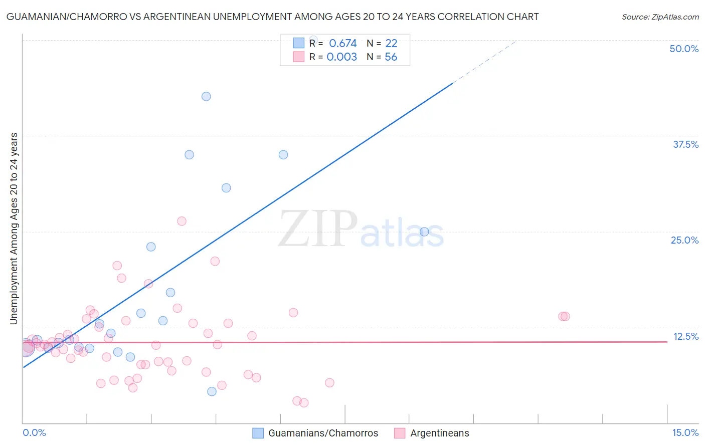 Guamanian/Chamorro vs Argentinean Unemployment Among Ages 20 to 24 years