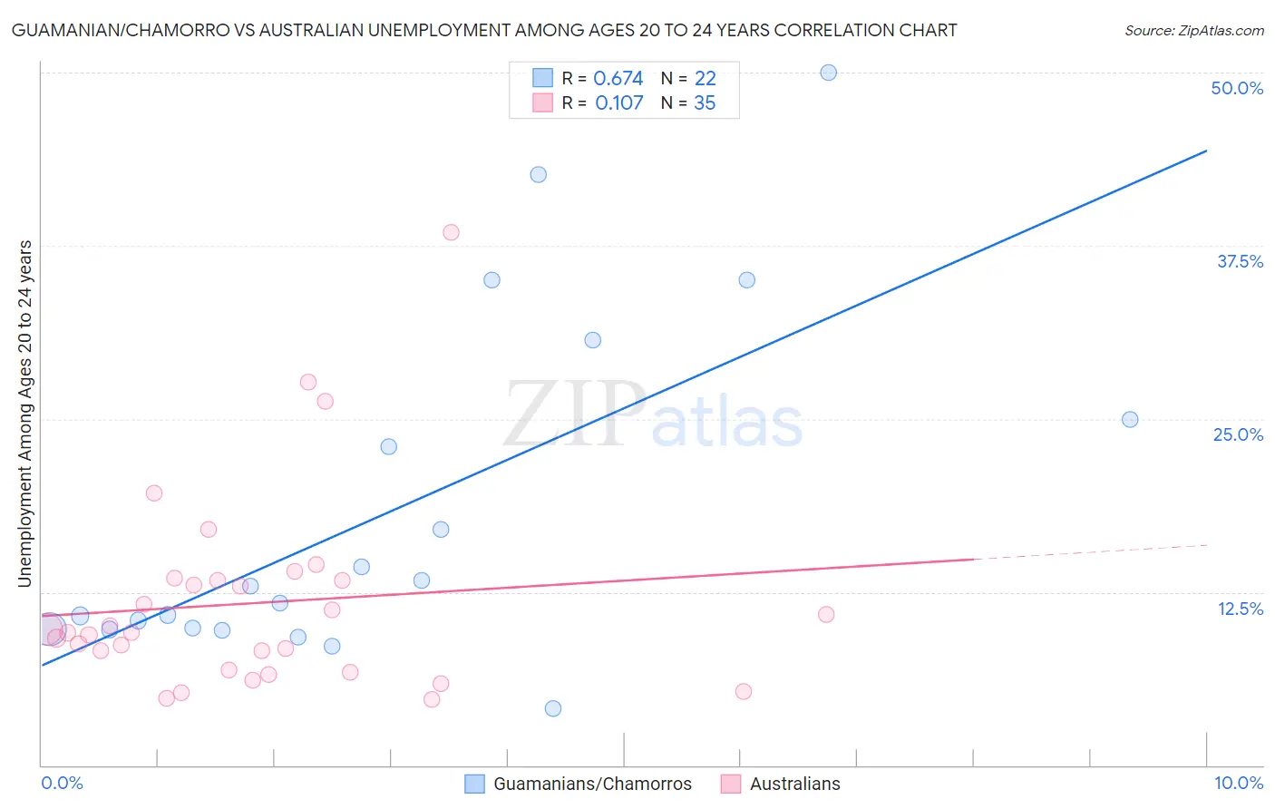 Guamanian/Chamorro vs Australian Unemployment Among Ages 20 to 24 years