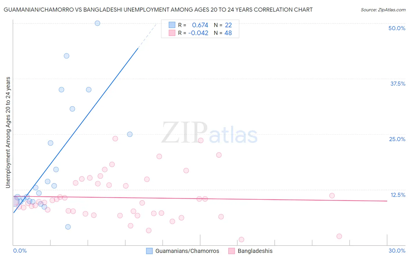 Guamanian/Chamorro vs Bangladeshi Unemployment Among Ages 20 to 24 years