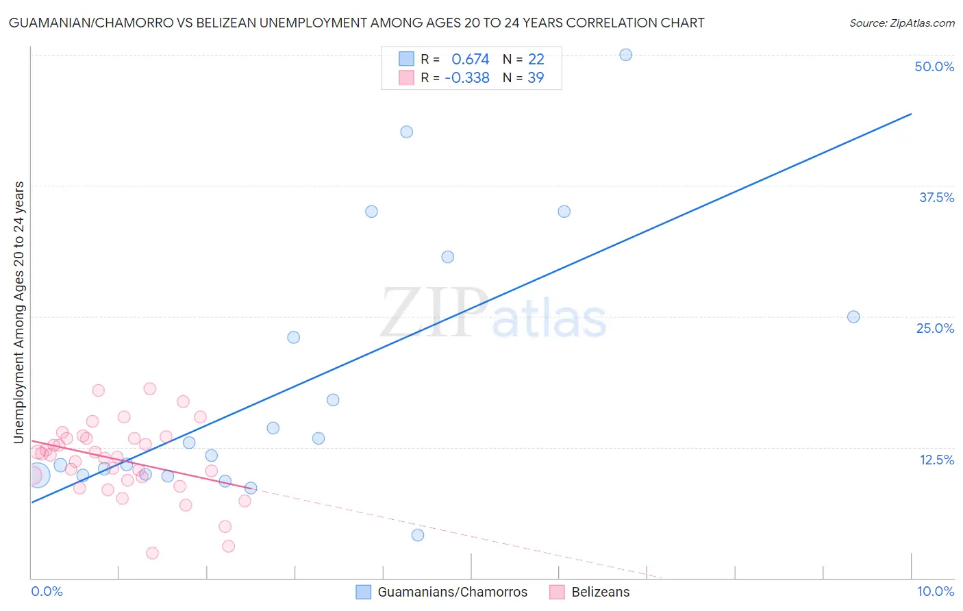 Guamanian/Chamorro vs Belizean Unemployment Among Ages 20 to 24 years